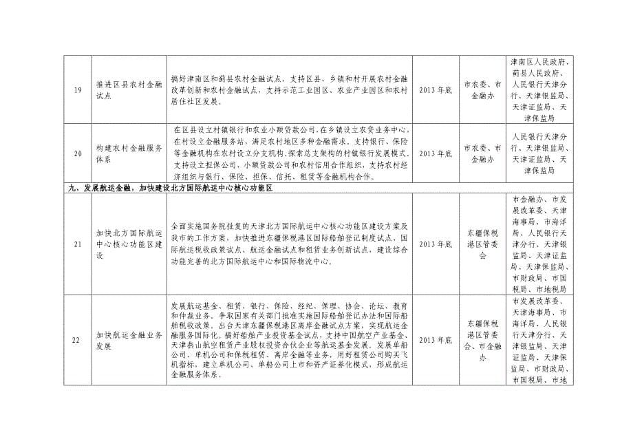 天津市第三批金融改革创新二十项重点工作11页_第5页