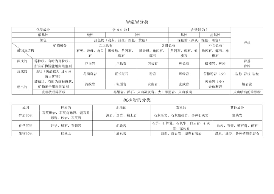 岩石分类表格_第1页