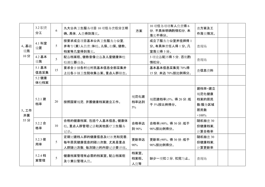 一居民健康档案考核评估细则100分_第2页