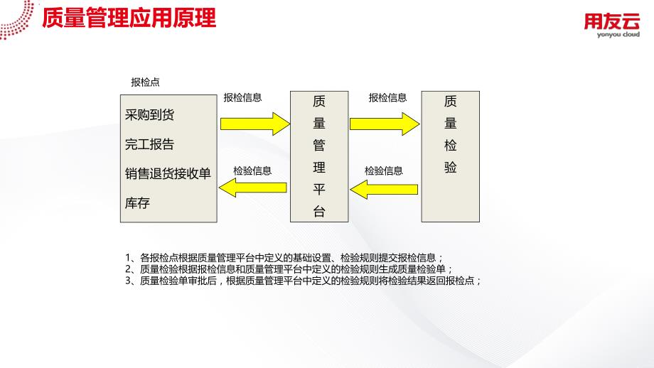 u8-cloud领域解决方案-供应链管理之质量管理篇sp.ppt_第3页