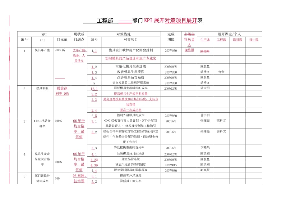 工程部kpi展开表_第1页