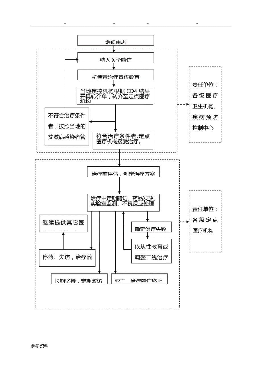 艾滋病抗病毒治疗_定点门诊工作制度c_第5页