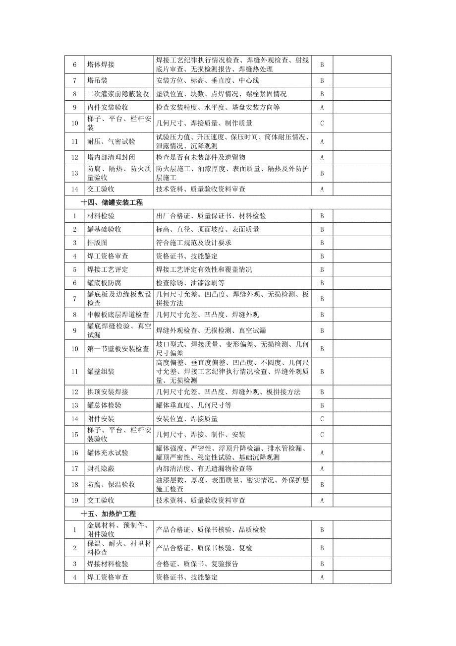 润滑油基础油质量升级措施工程质量控制点及控制级别(请审核发布)概要_第5页