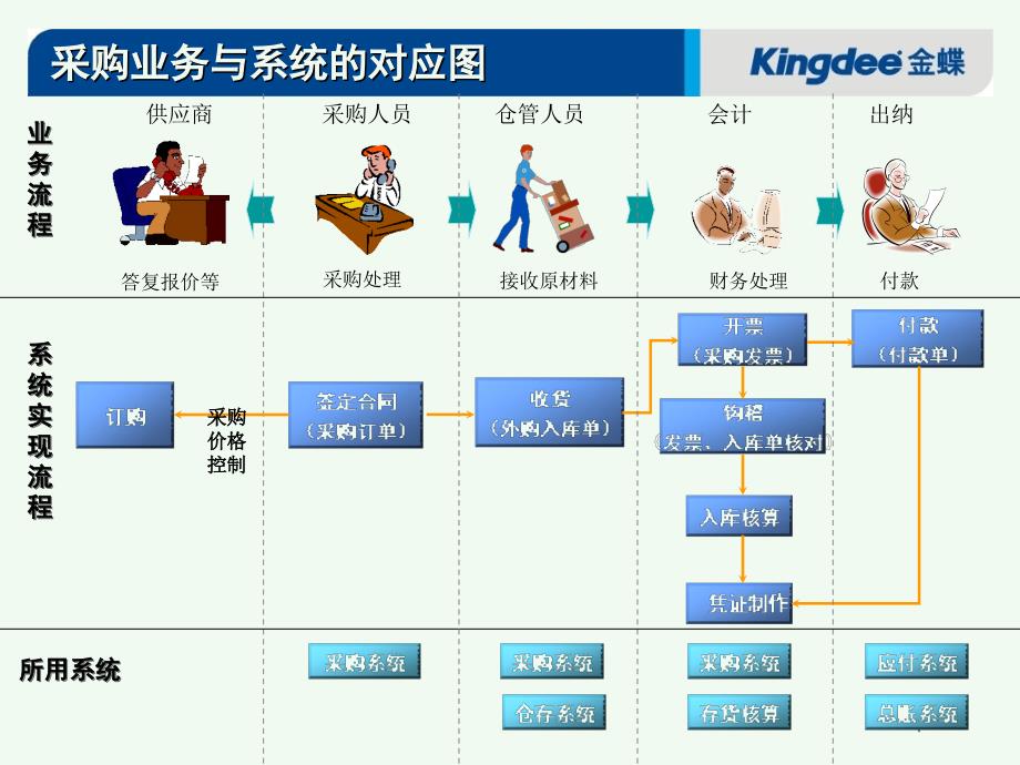 金蝶k3供应链课件1——采购系统_第4页