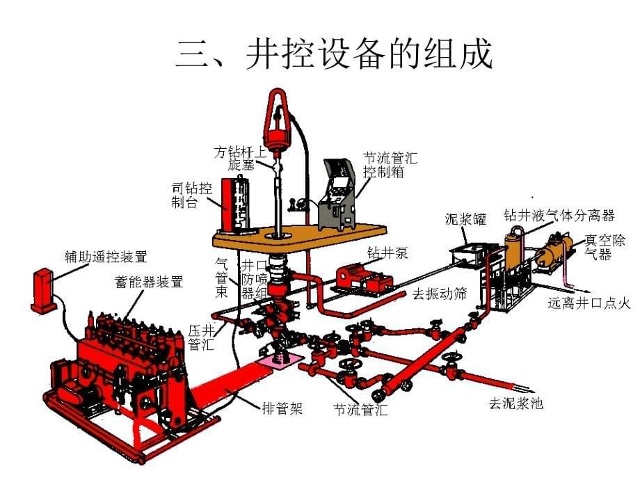 大庆钻井井控装置多媒体概要_第5页