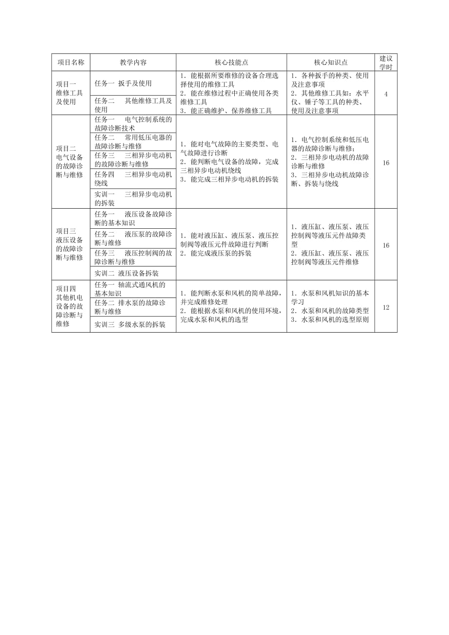 《机电设备故障诊断与维修技术》课程标准(修订)_第3页