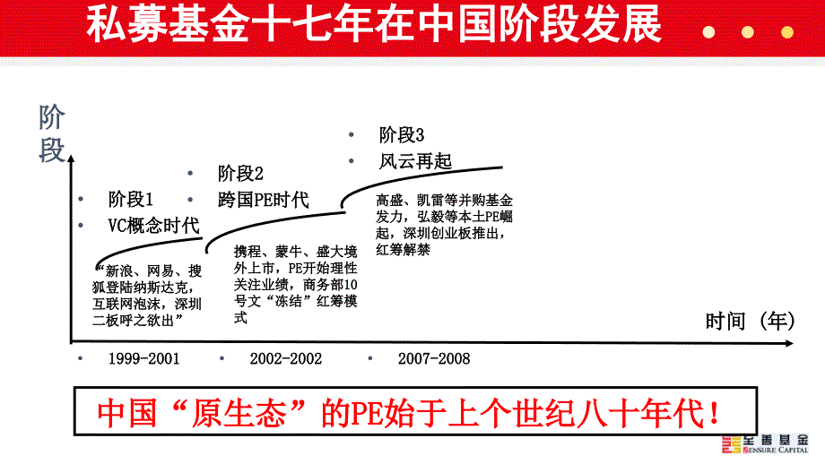 余杭分公司陈晓--私募股权投资基金未来市场_第4页