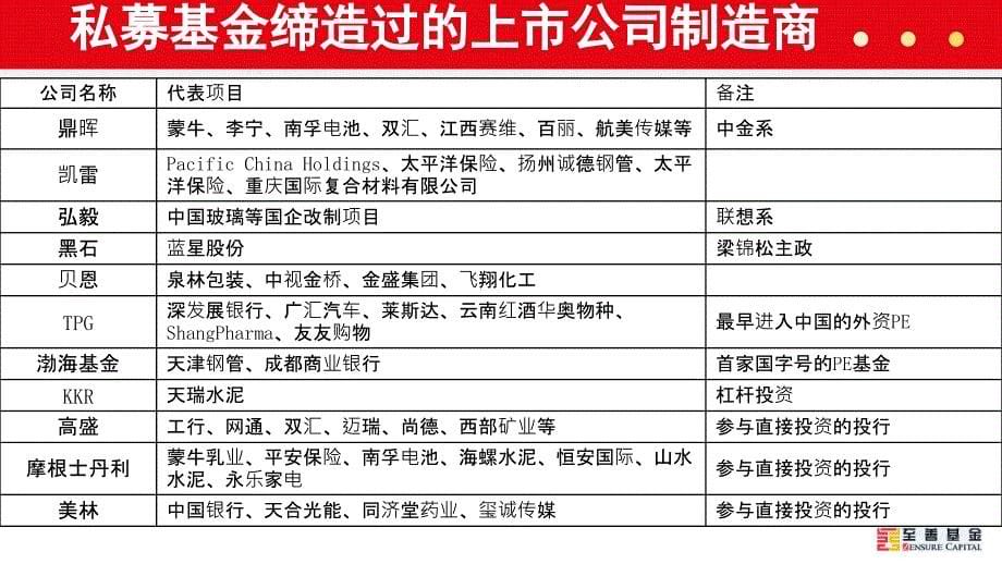 余杭分公司陈晓--私募股权投资基金未来市场_第5页