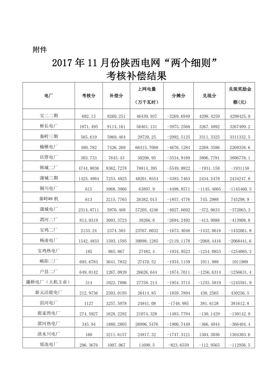 关于公布2017年度11月份陕西电网两个细则考核补偿情况_第2页