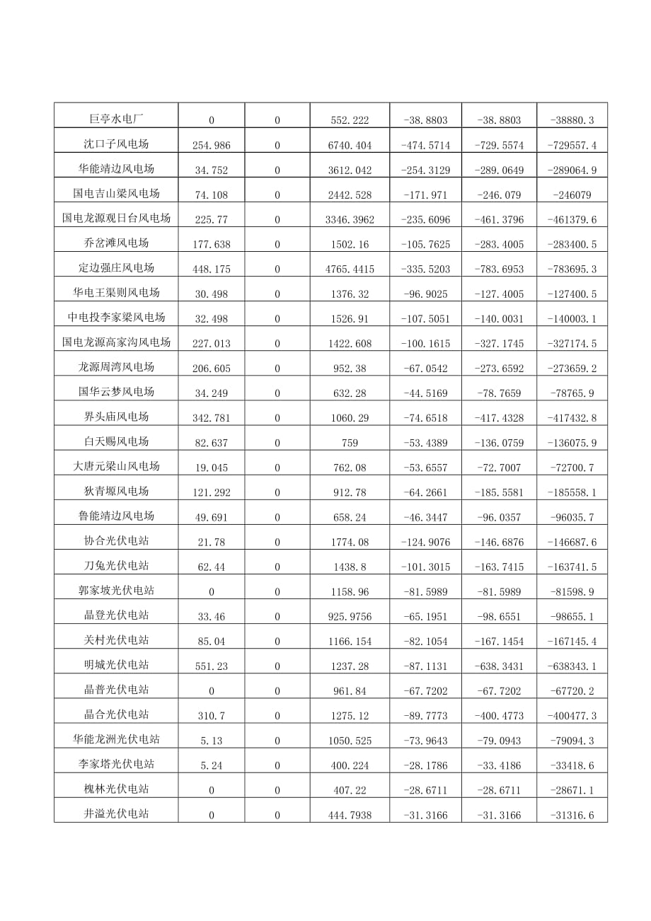 关于公布2017年度11月份陕西电网两个细则考核补偿情况_第4页