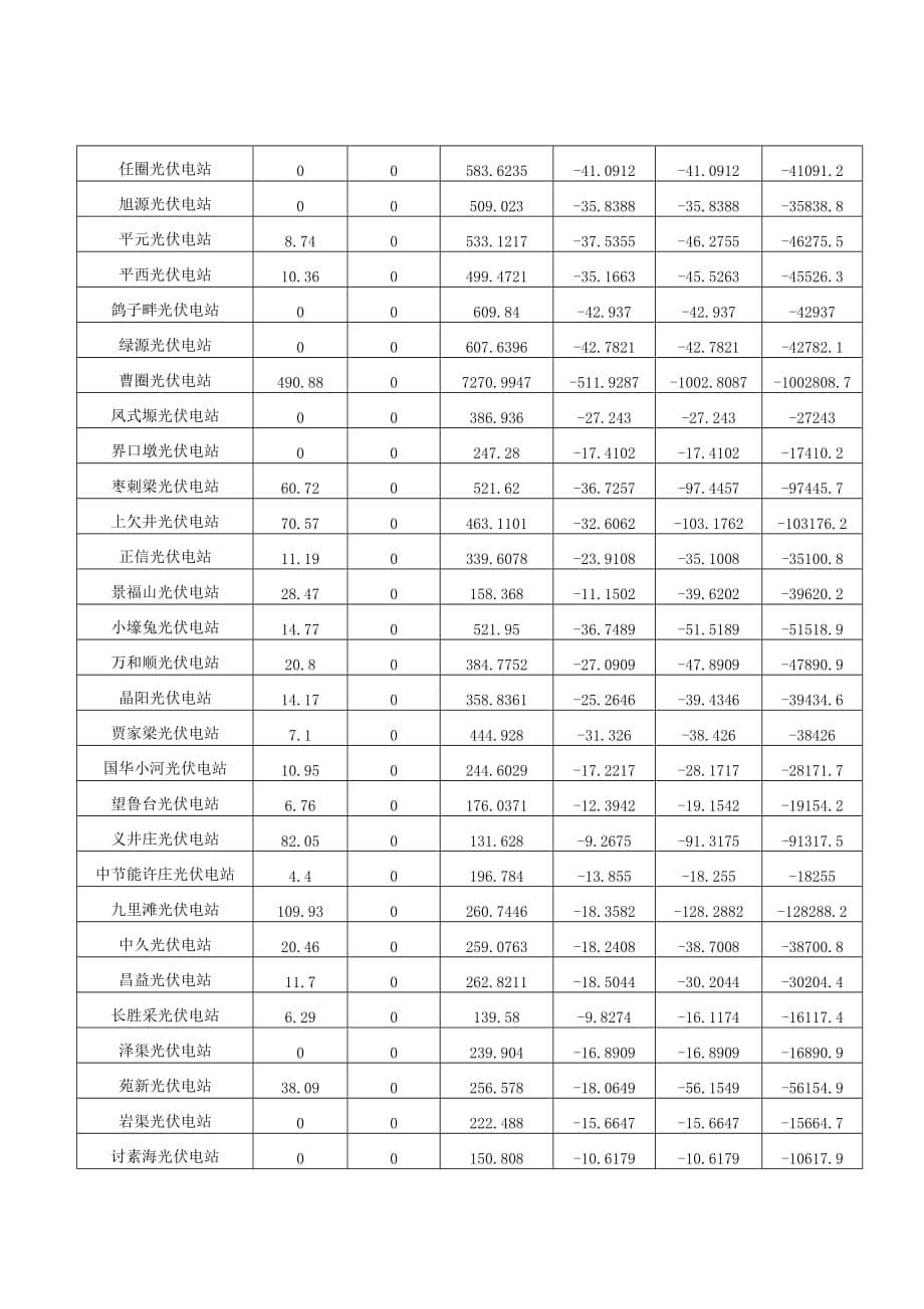关于公布2017年度11月份陕西电网两个细则考核补偿情况_第5页