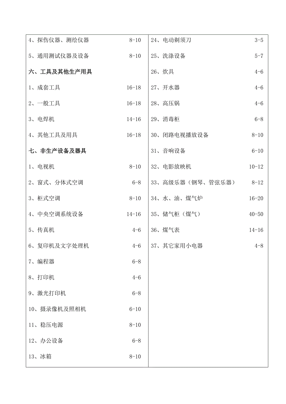 机器设备等资产经济寿命参考表概要_第3页