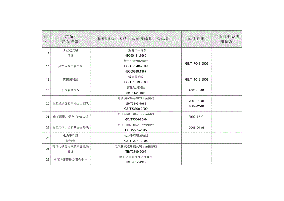 电线电缆标准目录概要_第3页