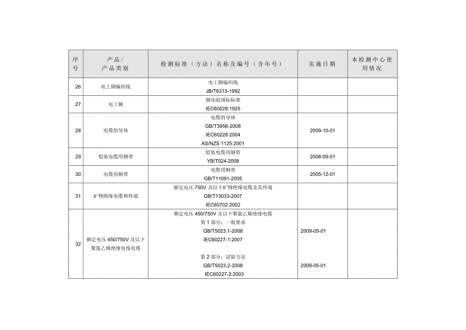 电线电缆标准目录概要_第4页