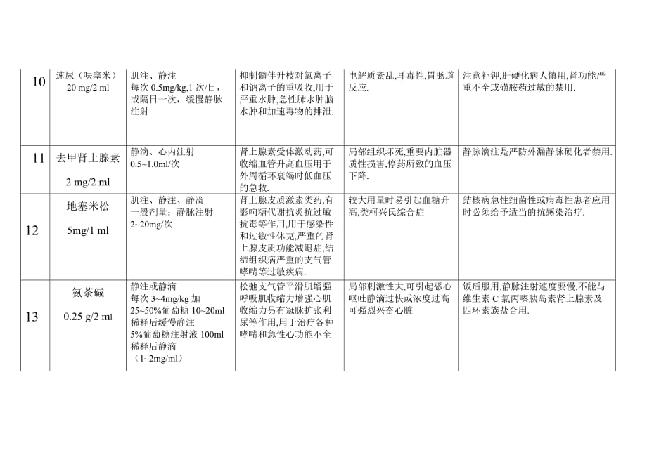 常用抢救药物的作用与不良反应_第4页