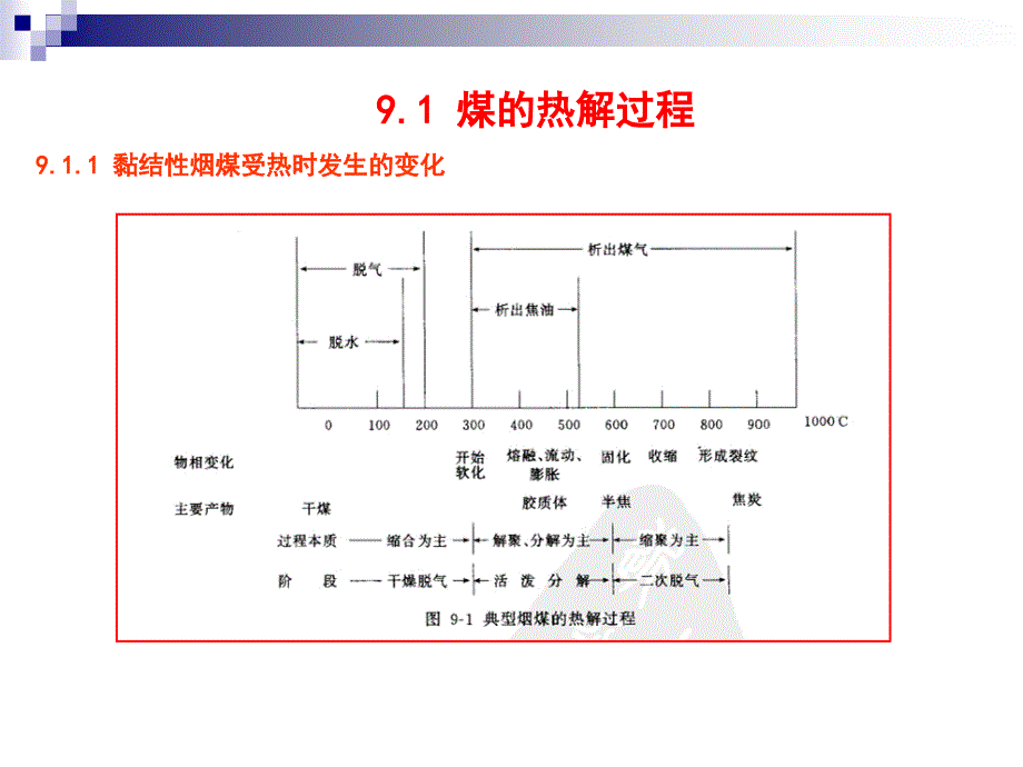 煤的热解与粘结概要_第4页