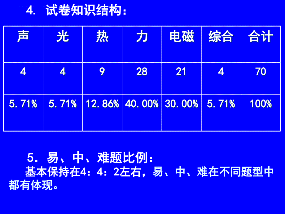 2015春期一调考试分析(市三中焦春涛).ppt_第3页