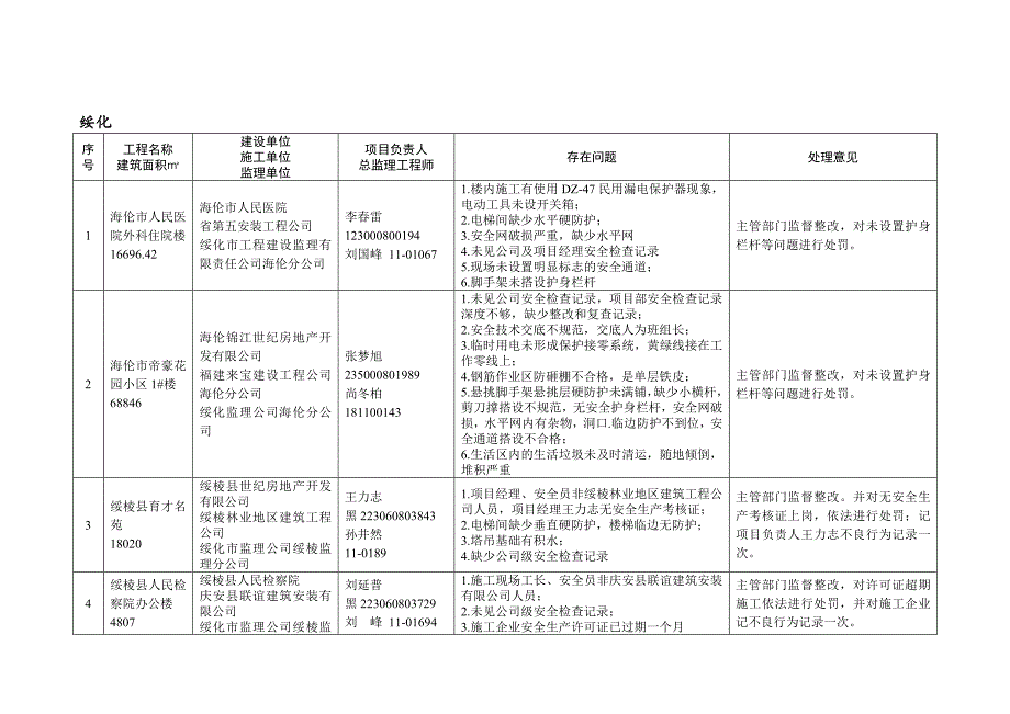 黑龙江省建设系统安全生产巡查情况一览表14页_第2页