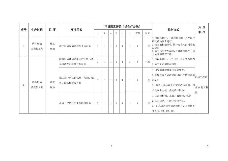 安全因素识别与评价表_第2页