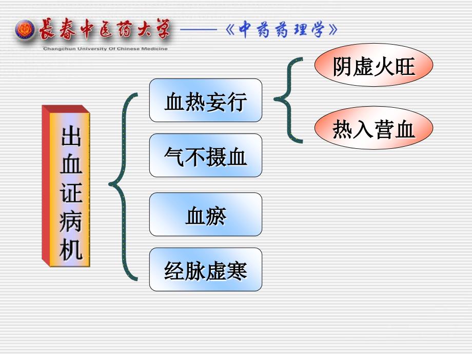 中药药理学名校精品课件止血药.ppt_第2页