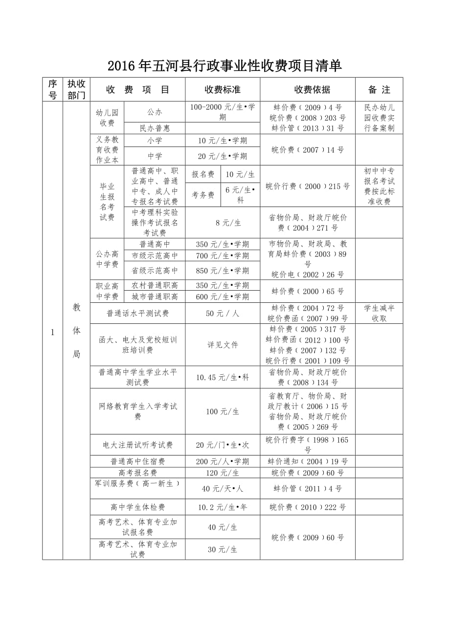 2016年度五河县行政事业性收费项目清单_第1页