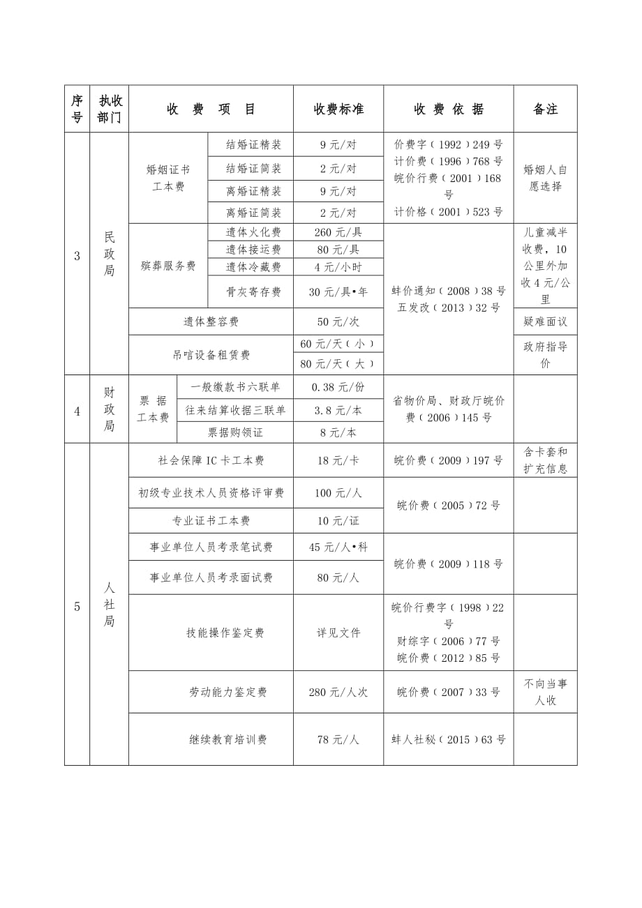 2016年度五河县行政事业性收费项目清单_第3页