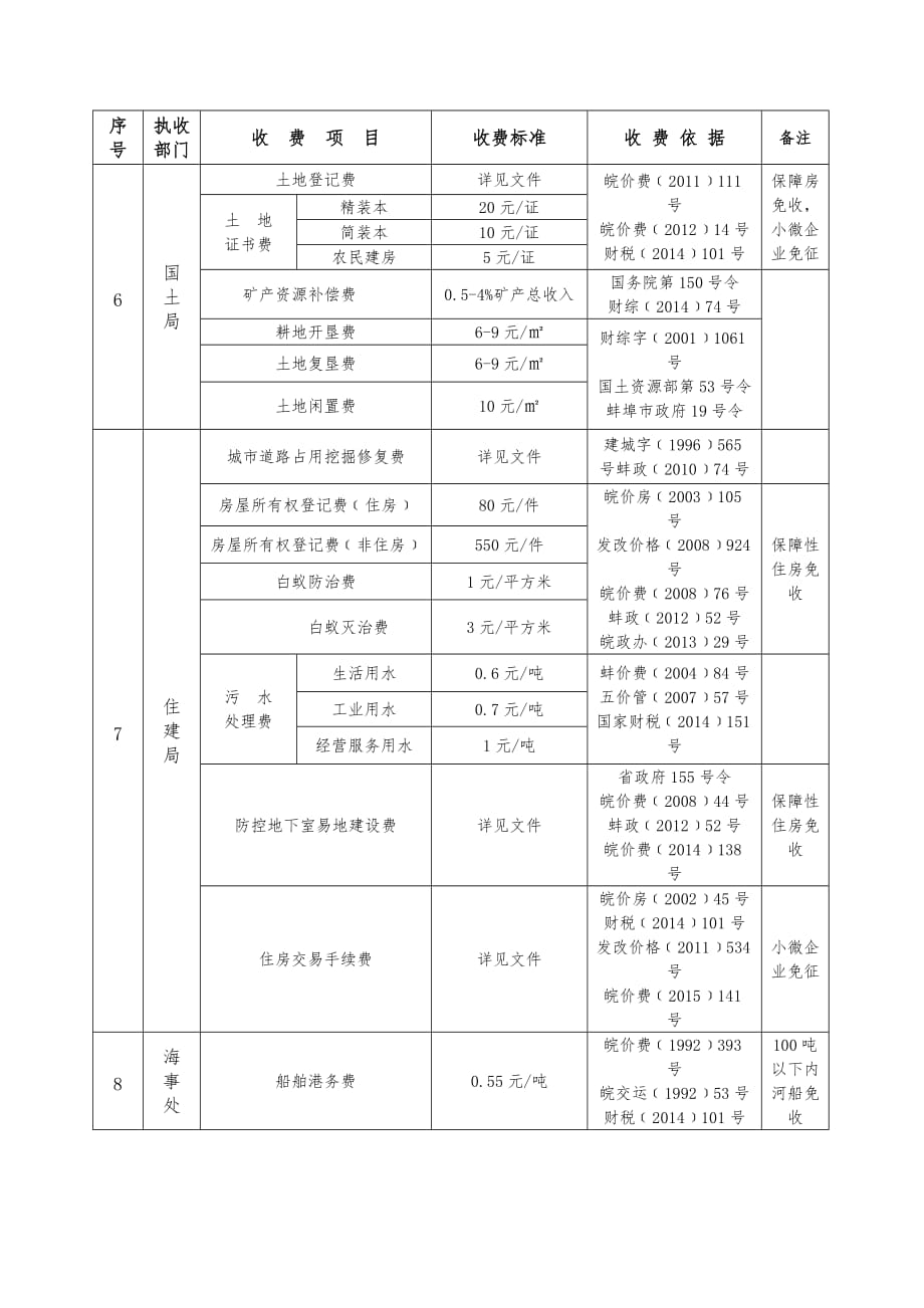 2016年度五河县行政事业性收费项目清单_第4页