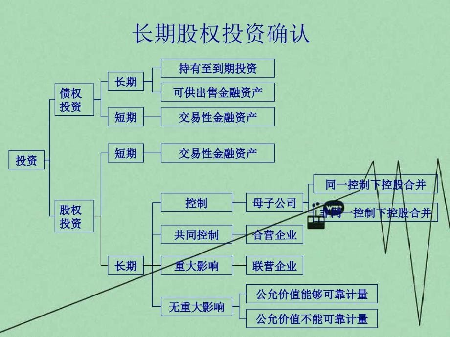 长股权投资和持有至到投资_第5页