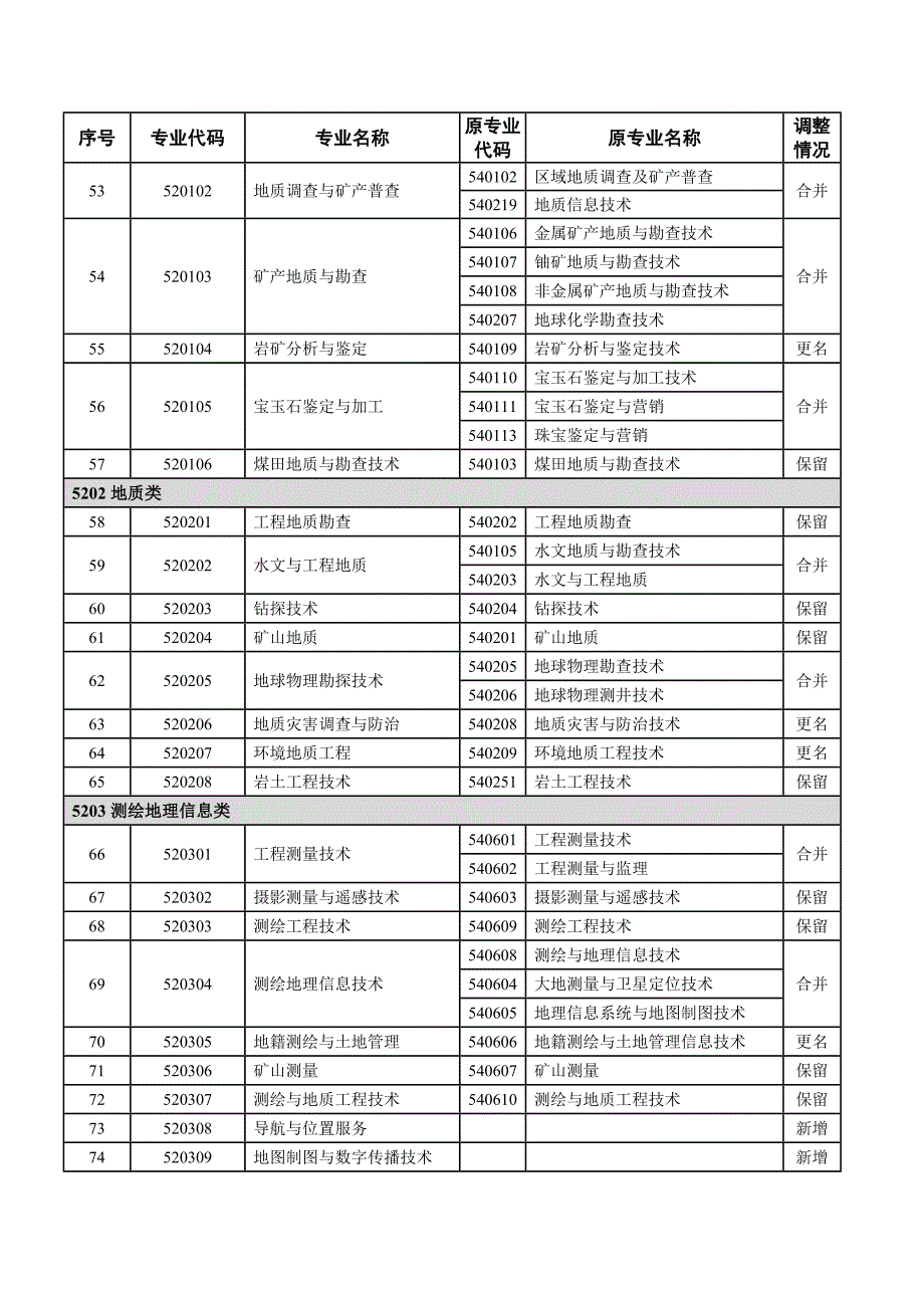 普通高等学校高等职业教育专科专业目录新旧专业对照表_第4页