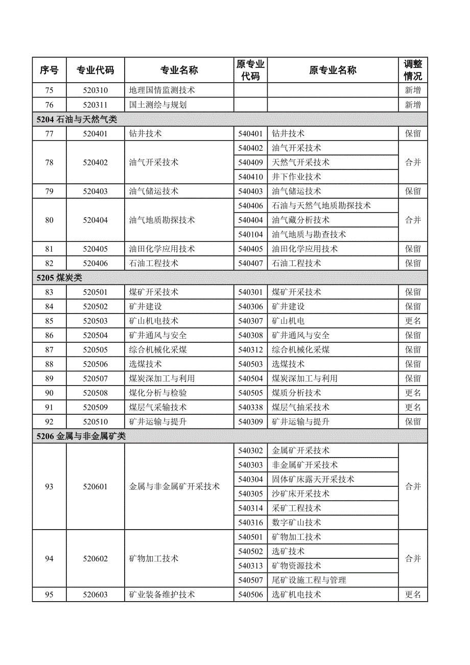 普通高等学校高等职业教育专科专业目录新旧专业对照表_第5页