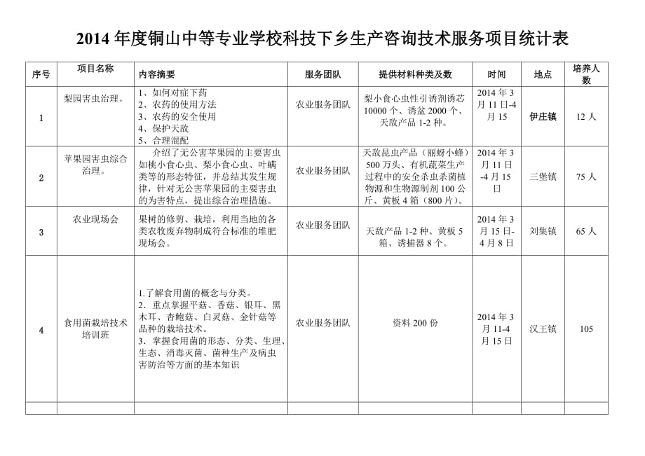 近两年科技下乡技术服务项目统计表_第1页