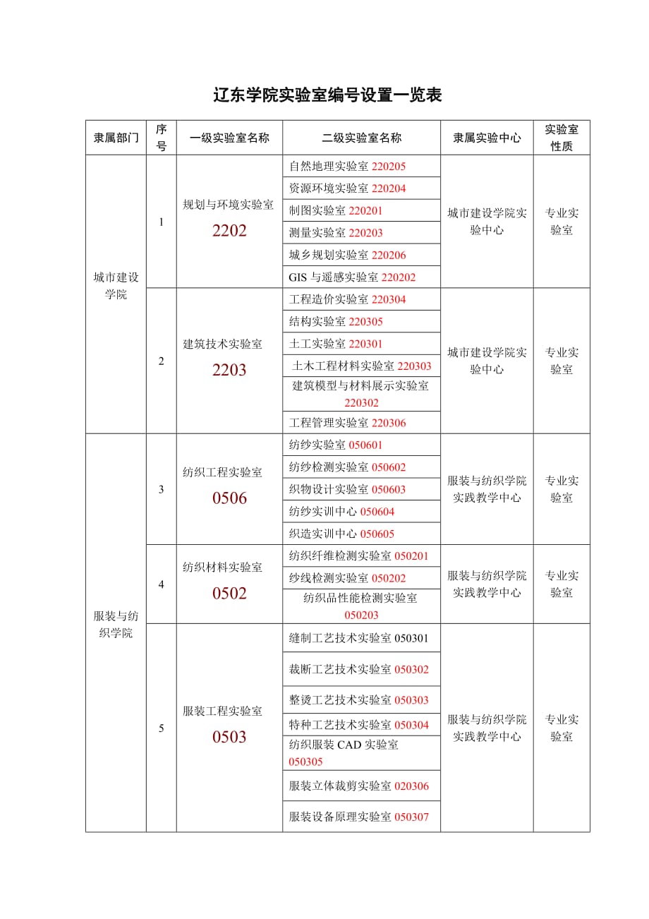 辽东学院实验室编号设置一览表_第1页