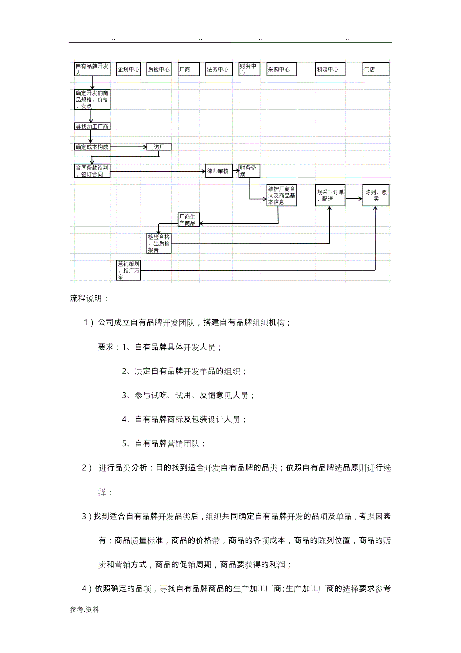 自有品牌开发流程图_第3页