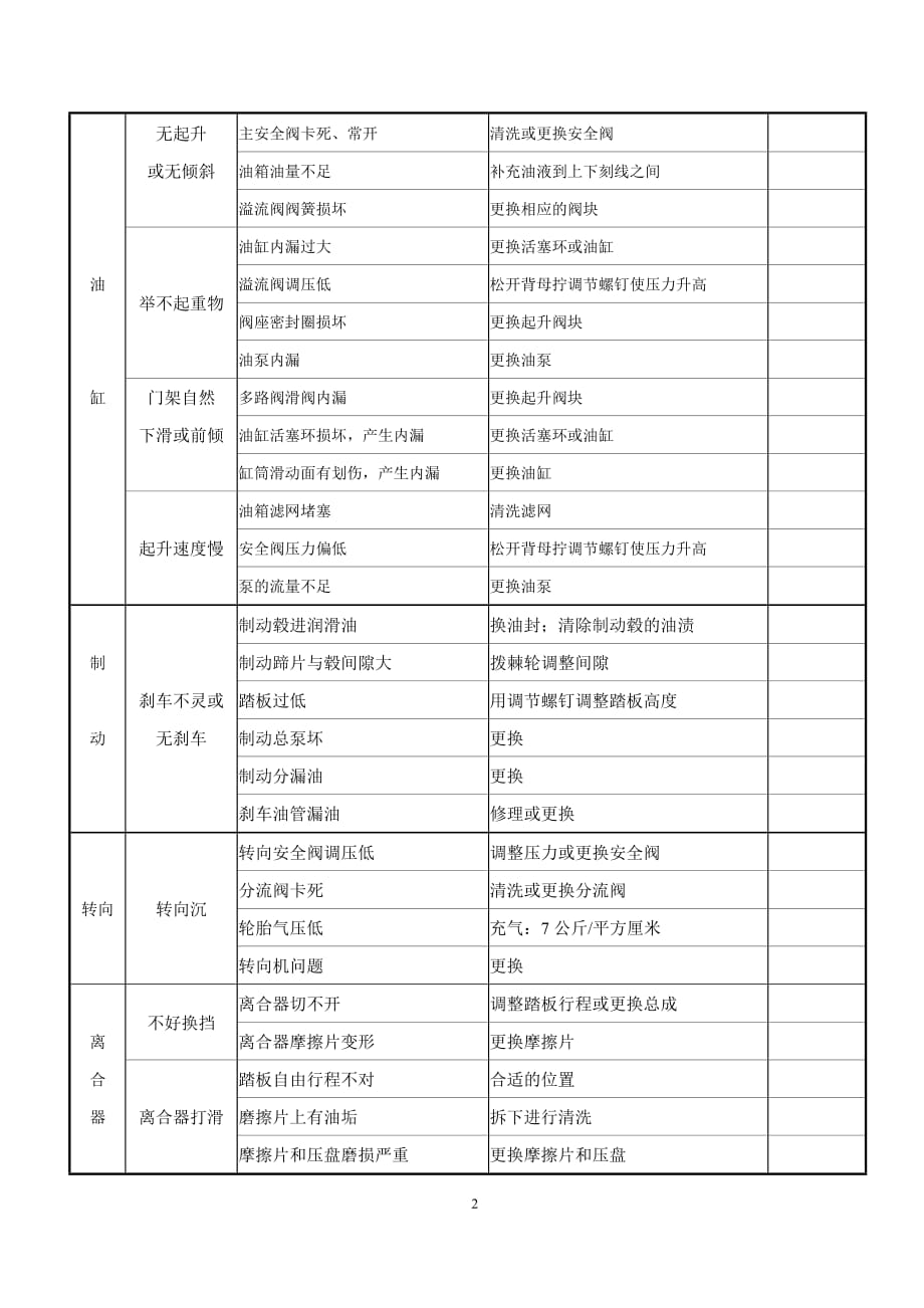 叉车维修手册概要_第2页