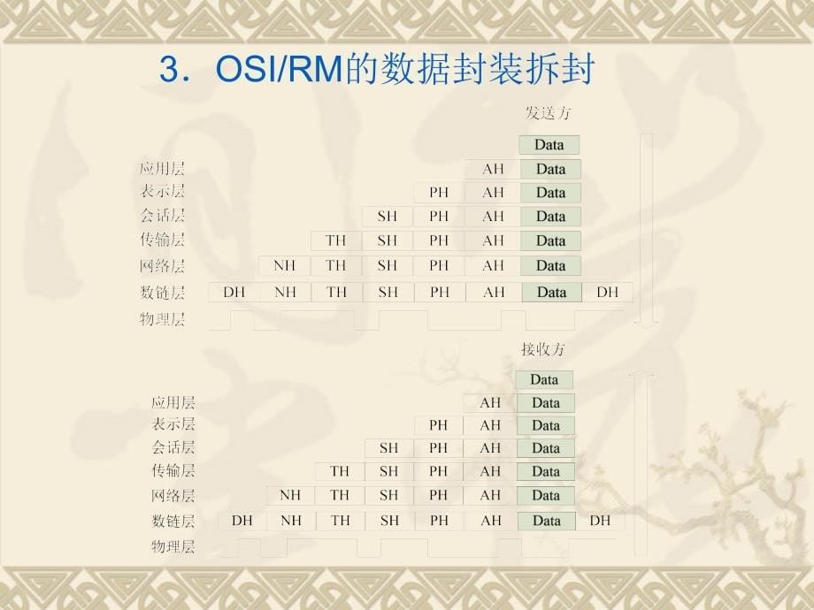 网络互联技术与实训_osirm模型与tcpip协议体系概要_第5页