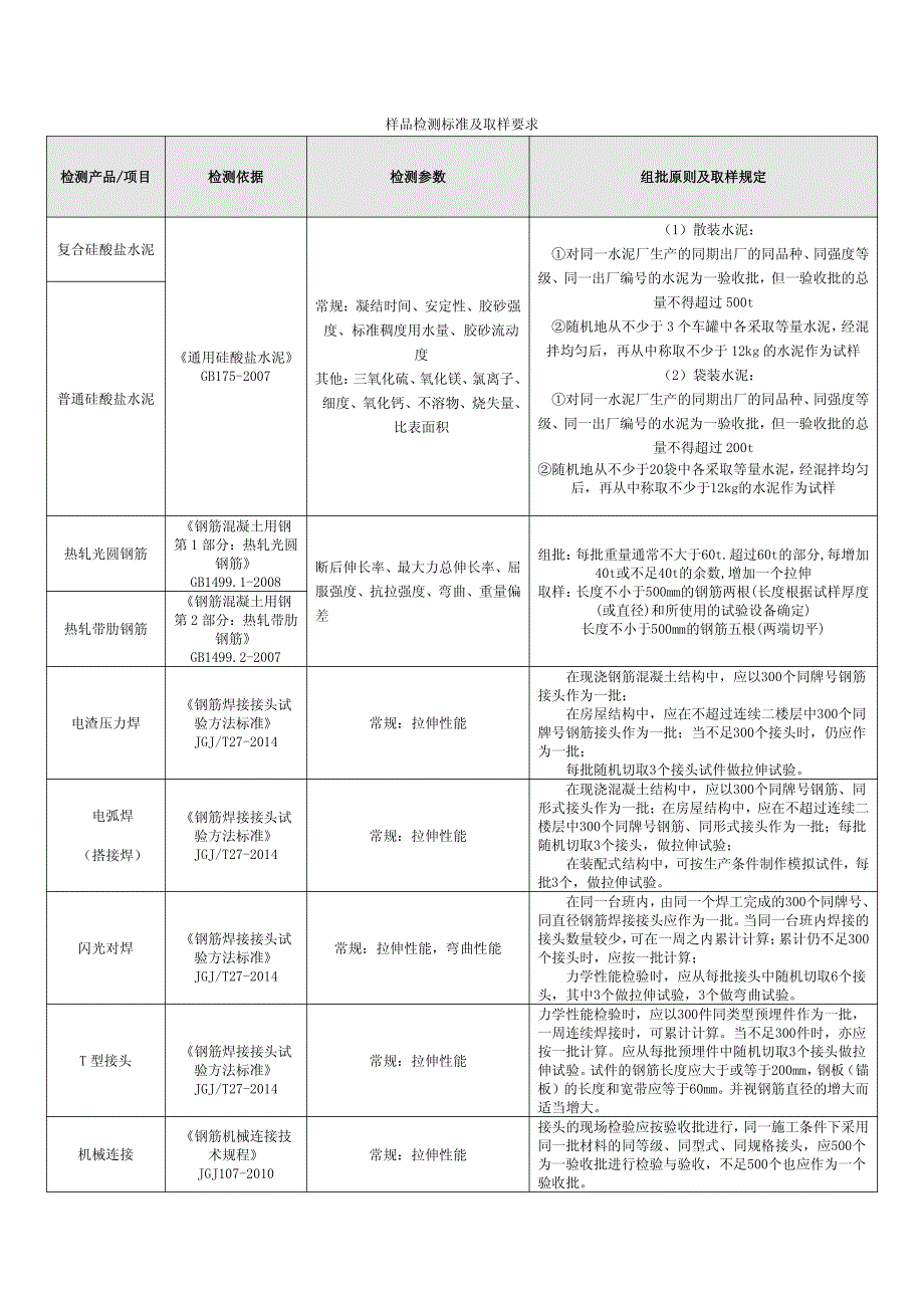 样品检测标准与取样要求 (1)_第1页