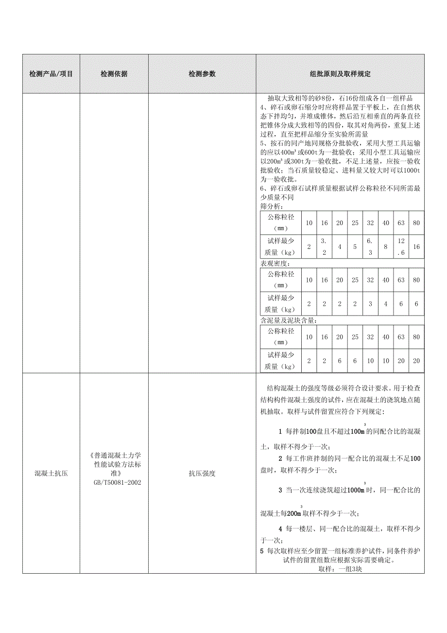 样品检测标准与取样要求 (1)_第3页