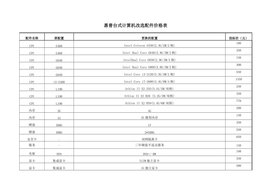 惠普台式计算机改选配件价格表_第1页