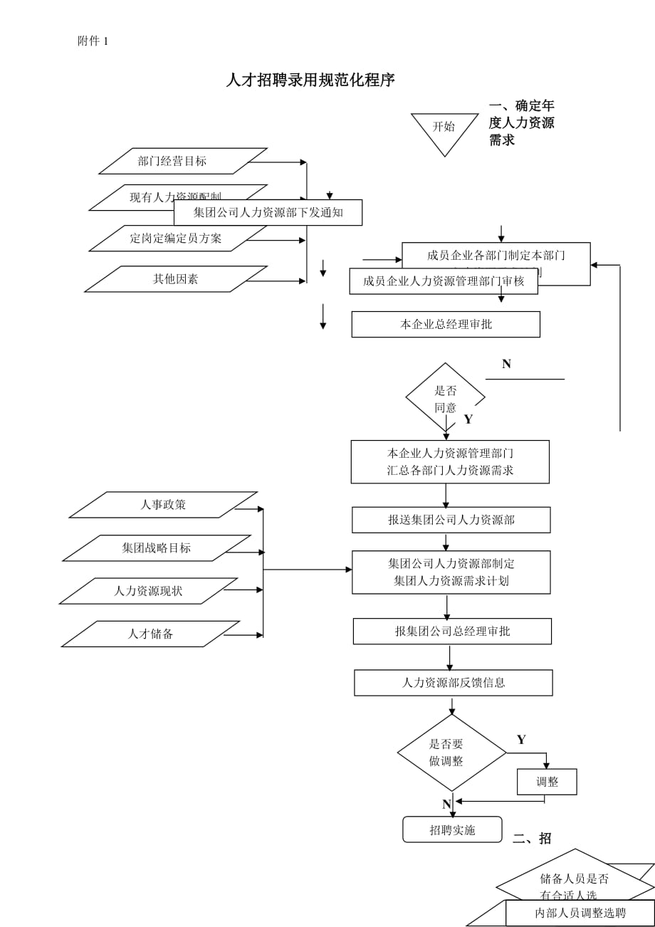 人才招聘录用规范化程序ｘｇ_第1页