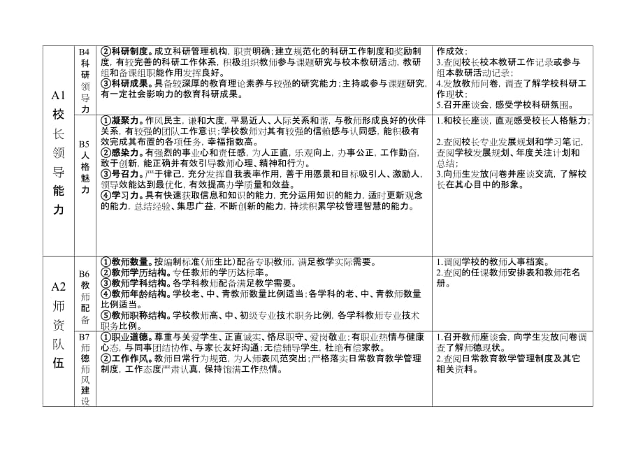 附件1督学责任区学校评价指南试行_第2页