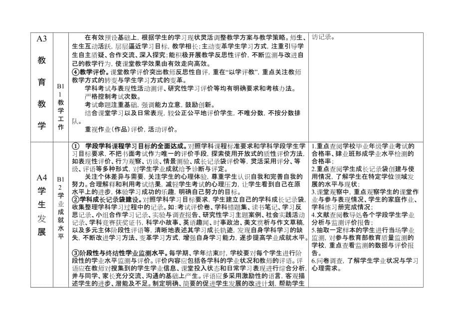 附件1督学责任区学校评价指南试行_第5页