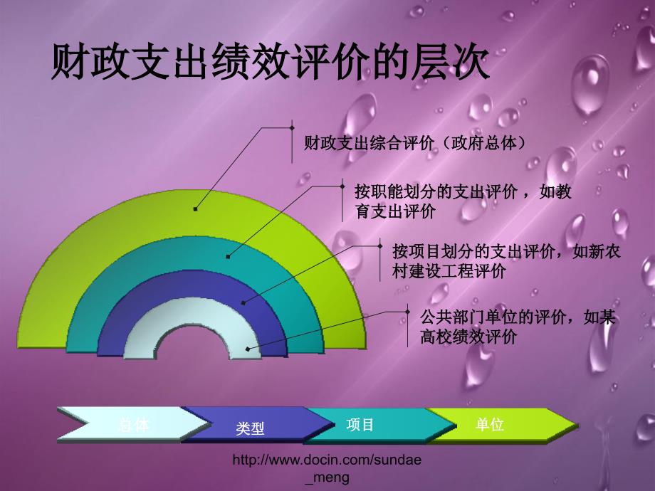 绩效评价中数据采集以及社会调查_第3页