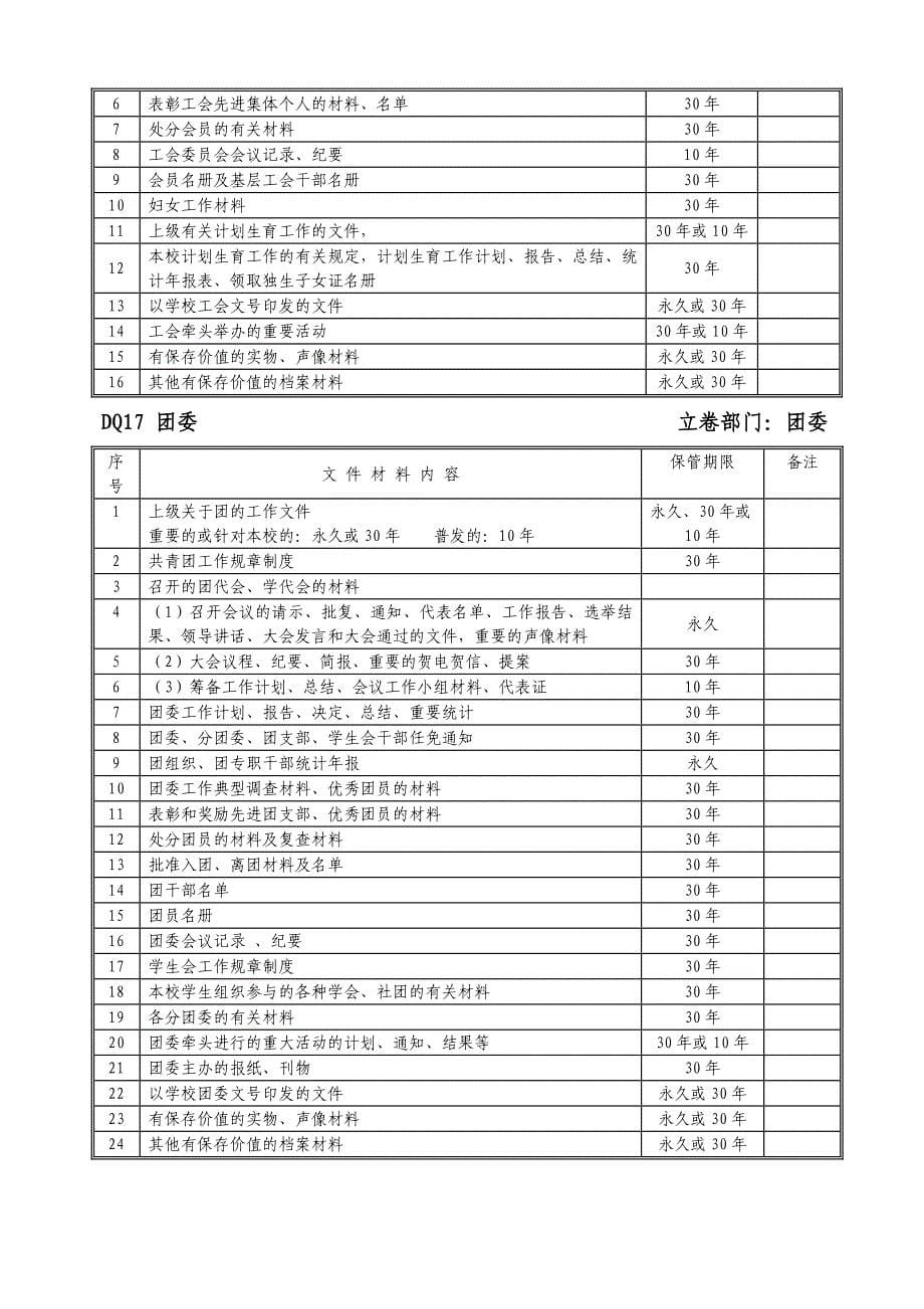 湖南工学院档案材料归档范围与保管期限表_第5页