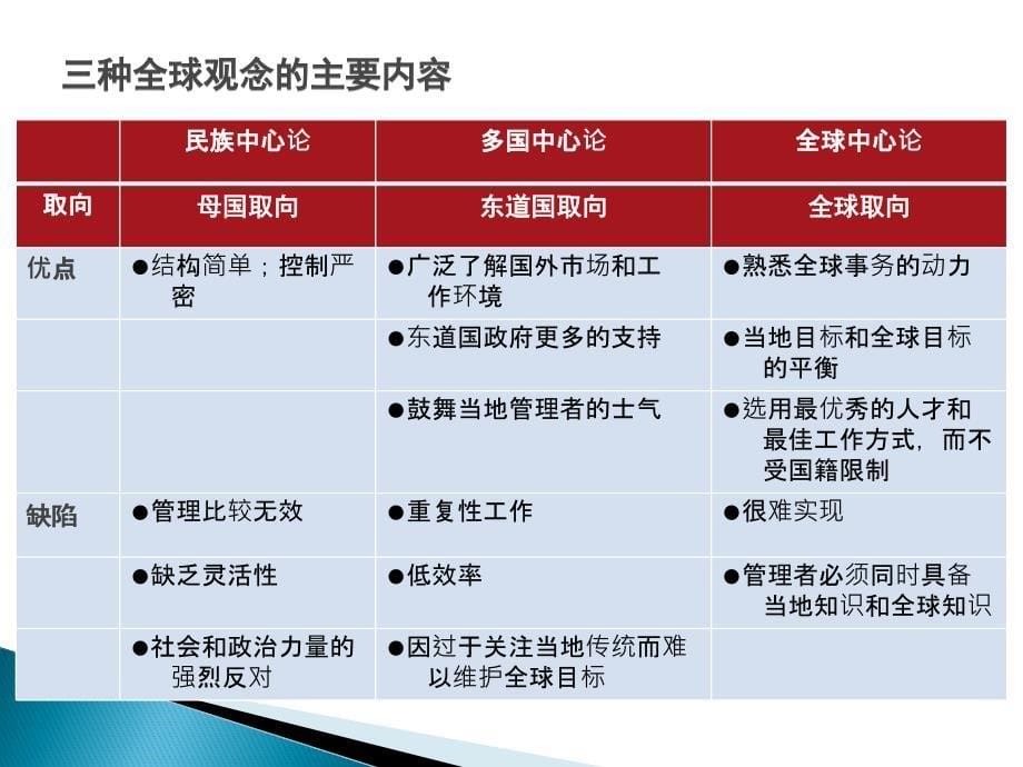 全球环境中的管理.ppt_第5页