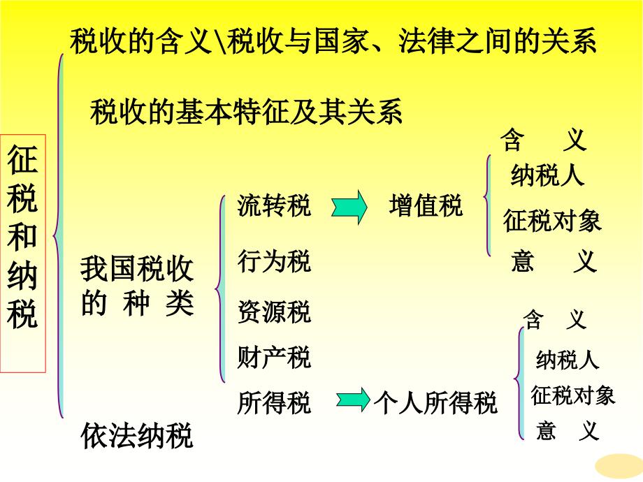 经济生活三单元第八课财政与税收资料_第2页