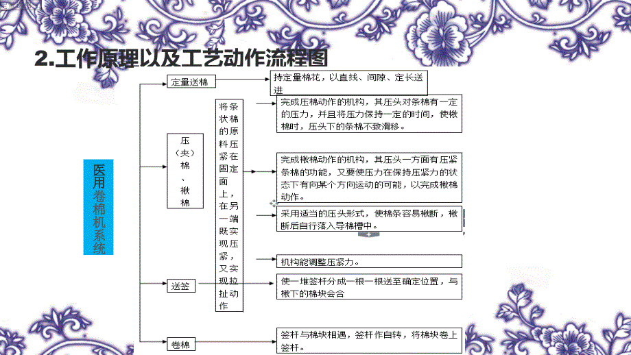 医用棉签卷棉机ppt汇编_第4页