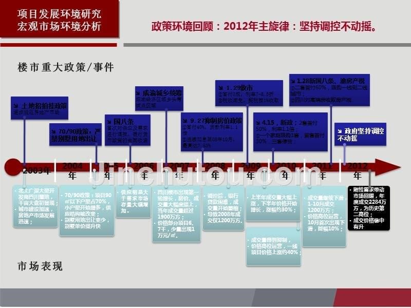 2013四川内江甜城大道d地块复合景观住区项目可行性研究报告_65p_前期策划_第5页