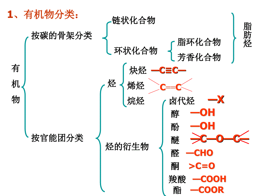 高中化学 选修5 有机化学基础第一章全章知识复习课件ppt1228221818706资料_第3页