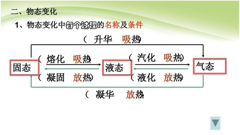 新人教版八年级物理上册第三章物态变化复习课件.ppt_第5页