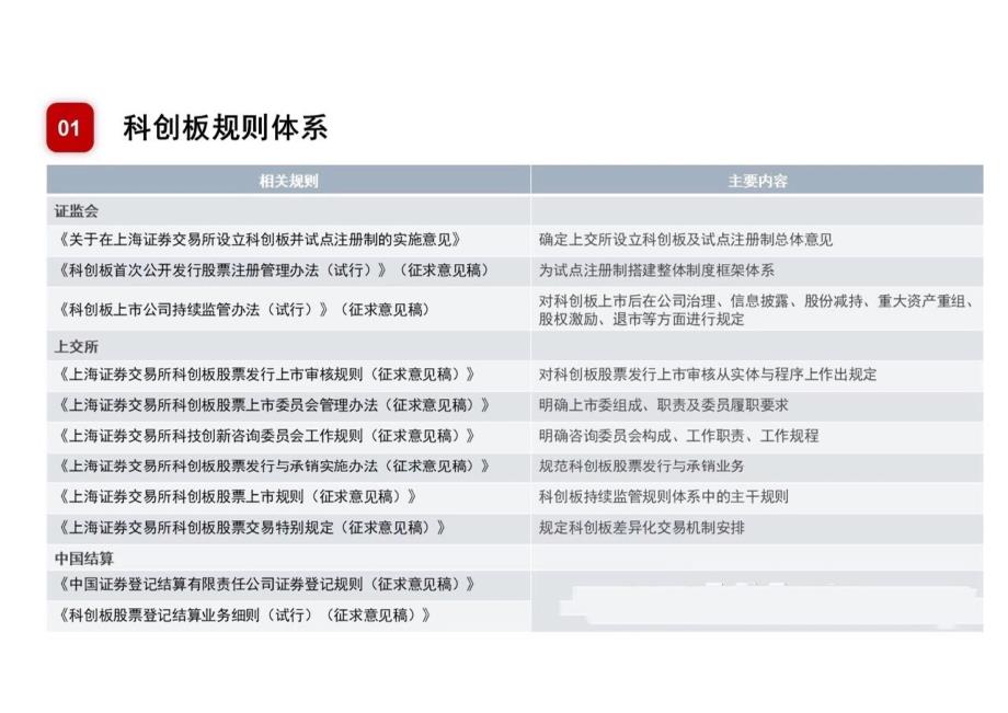 上交所-科创板培训PPT【证经学社】(1)_第4页